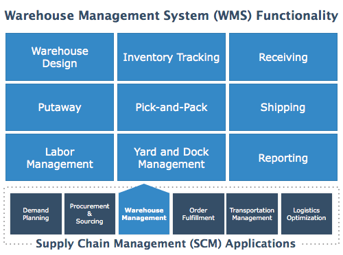 4 Considerations In Selecting A Warehouse Management System (WMS)